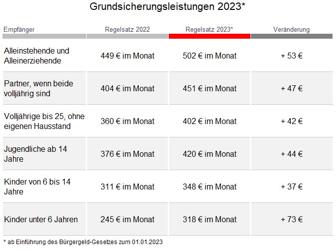 Neues Zum Bürgergeld 