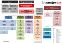 Organigramm des Jobcenters ab Dezember 2023