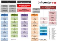 Organigramm des Jobcenters