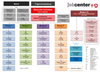 Organigramm des Jobcenters Juli 2022
