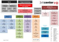 Organigramm des Jobcenters Juli 2024